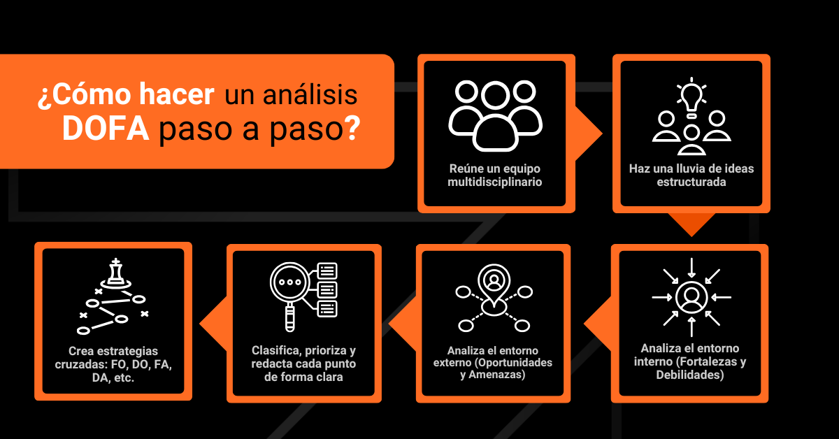 Cómo hacer un análisis dofa foda swot paso a paso Datum Digital Marketing