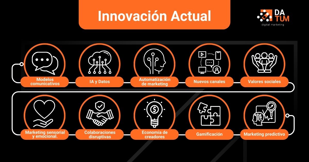 cuales son las innovaciones actuale en marketing digital datum